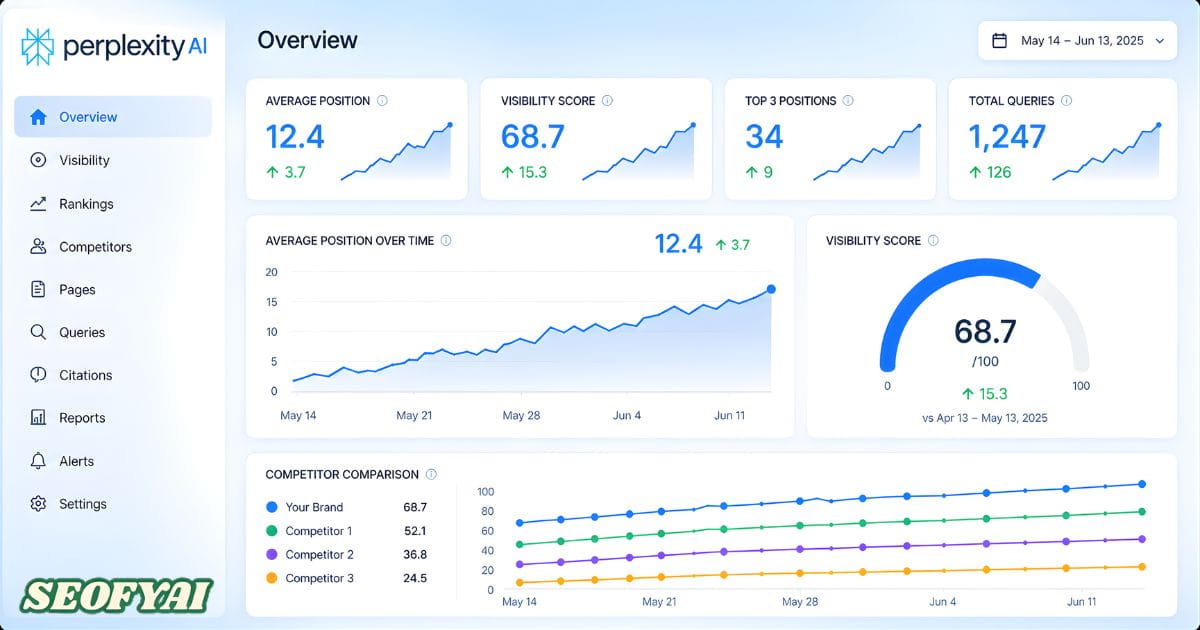 best perplexity rank trackers