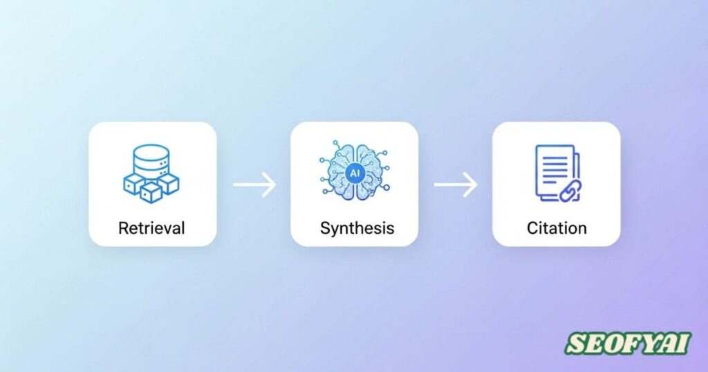 The Retrieval → Synthesis → Citation Flow