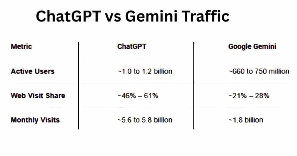 ChatGPT vs Gemini for SEO