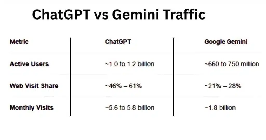 ChatGPT vs Gemini for SEO