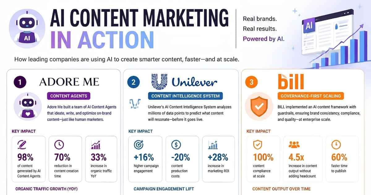 AI content marketing case studies