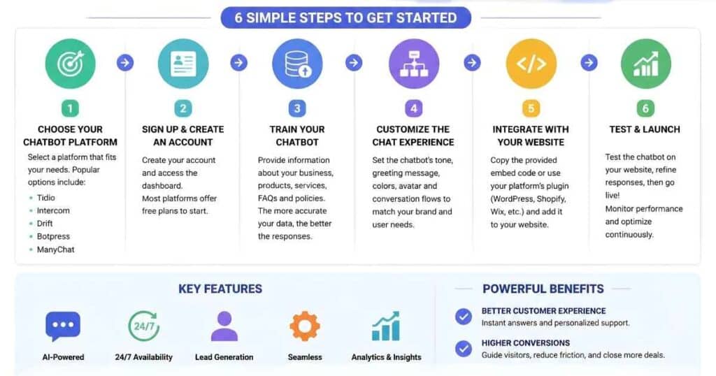 how to set up AI chatbot on website