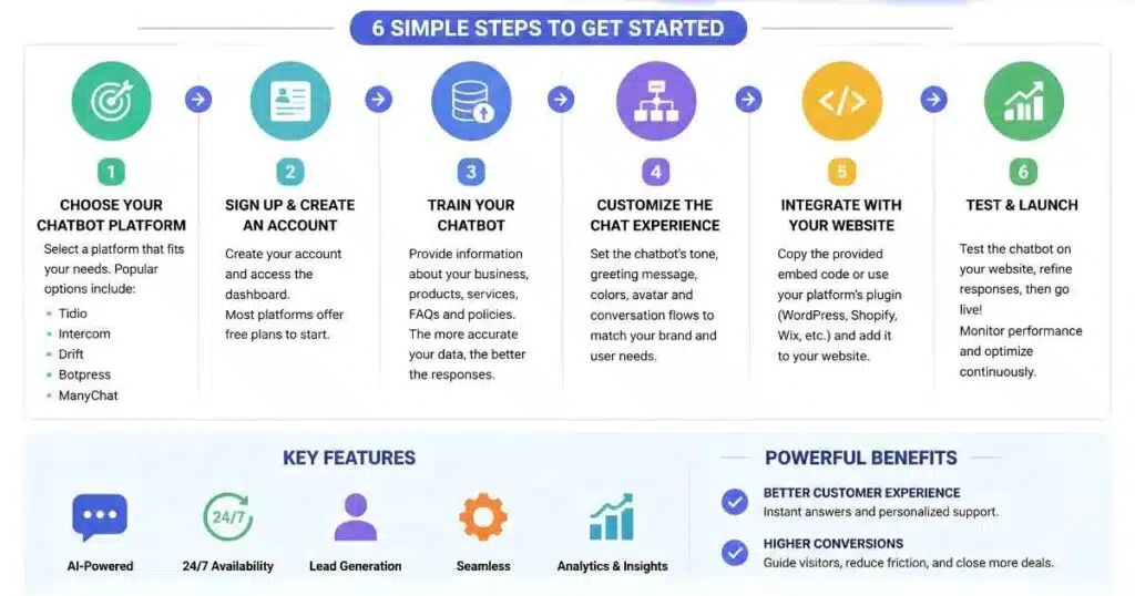 how to set up AI chatbot on website