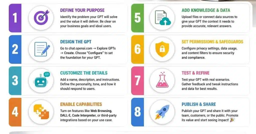 how to set up custom GPT for business